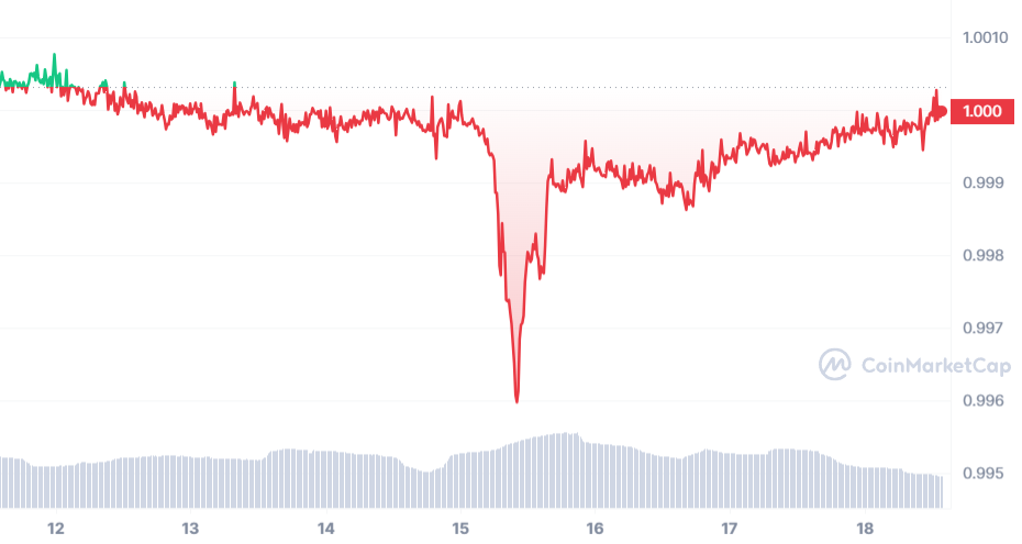 USDT to USD | Convert Tether to United States Dollar | OKX