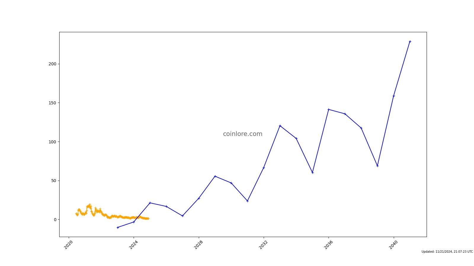 Lithium Price Prediction up to $ by - LIT Forecast - 