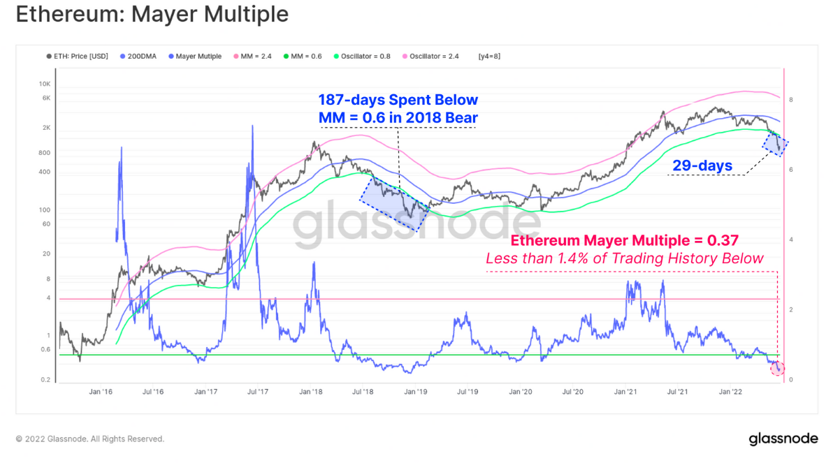 The $B Crypto Market May Be Close to Bottom, Mayer Multiple Suggests