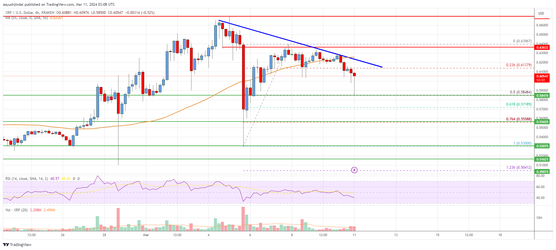 XRPUSD — Ripple Price and Chart — TradingView