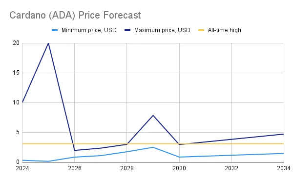 Cardano (ADA) Price Prediction & Forecast For To 