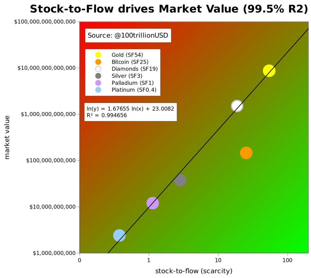 What is Stock to Flow? - Pintu Academy