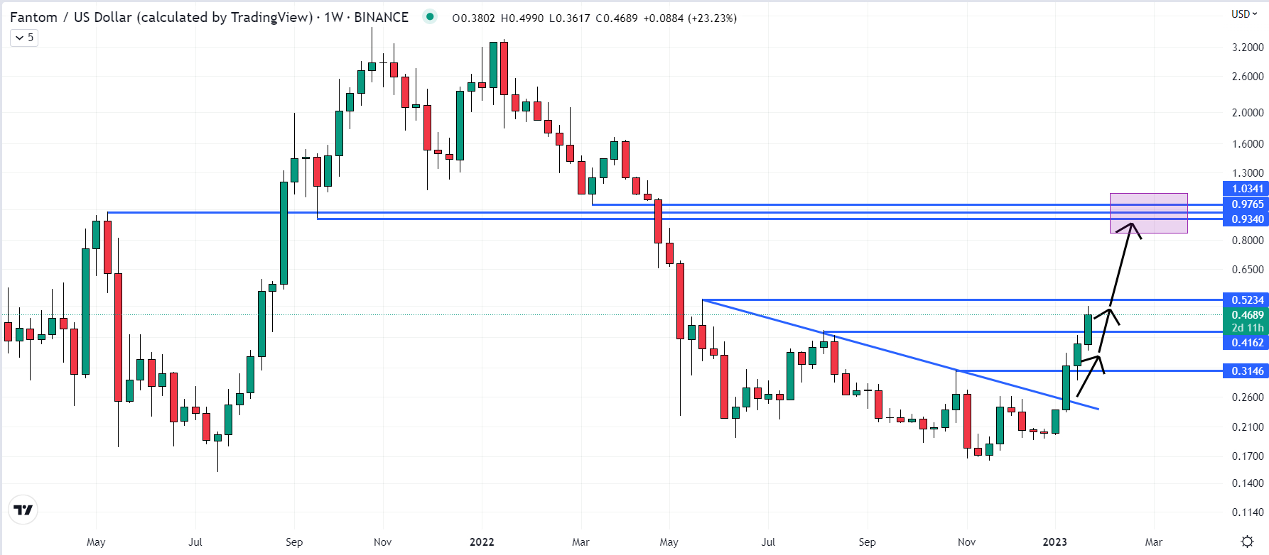 FTM to USD: Fantom Price in Dollar is $ | Mudrex