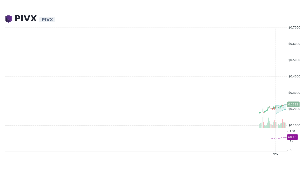 PIVX Price Today - PIVX Price Chart & Market Cap | CoinCodex