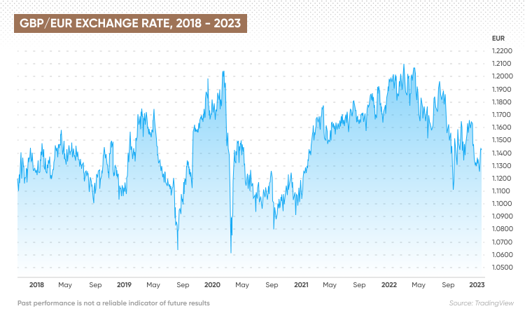 Pound to euro history Mar 1, | Statista