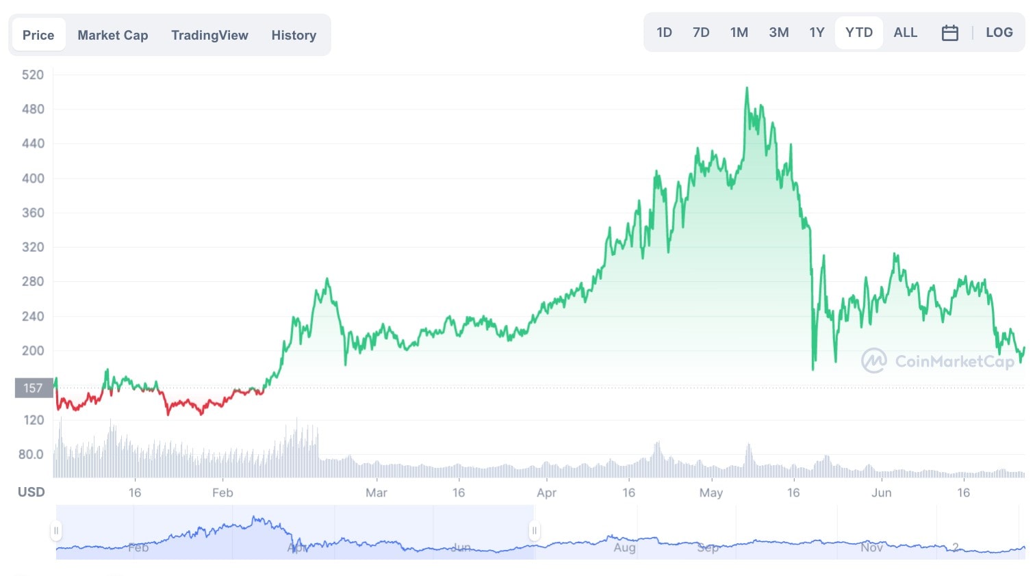 Monero price today, XMR to USD live price, marketcap and chart | CoinMarketCap