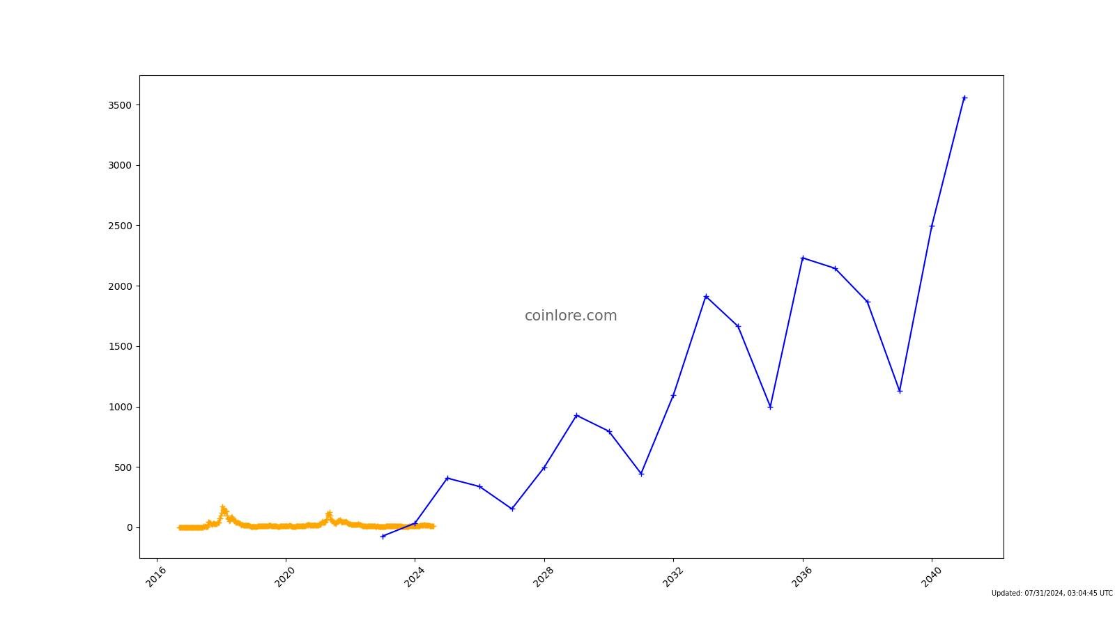 NEO Coin, Live Price Chart in INR, Historical Data