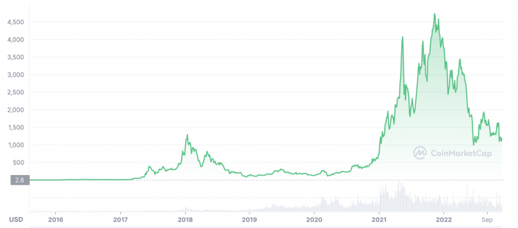 Ethereum price prediction & forecast / - 