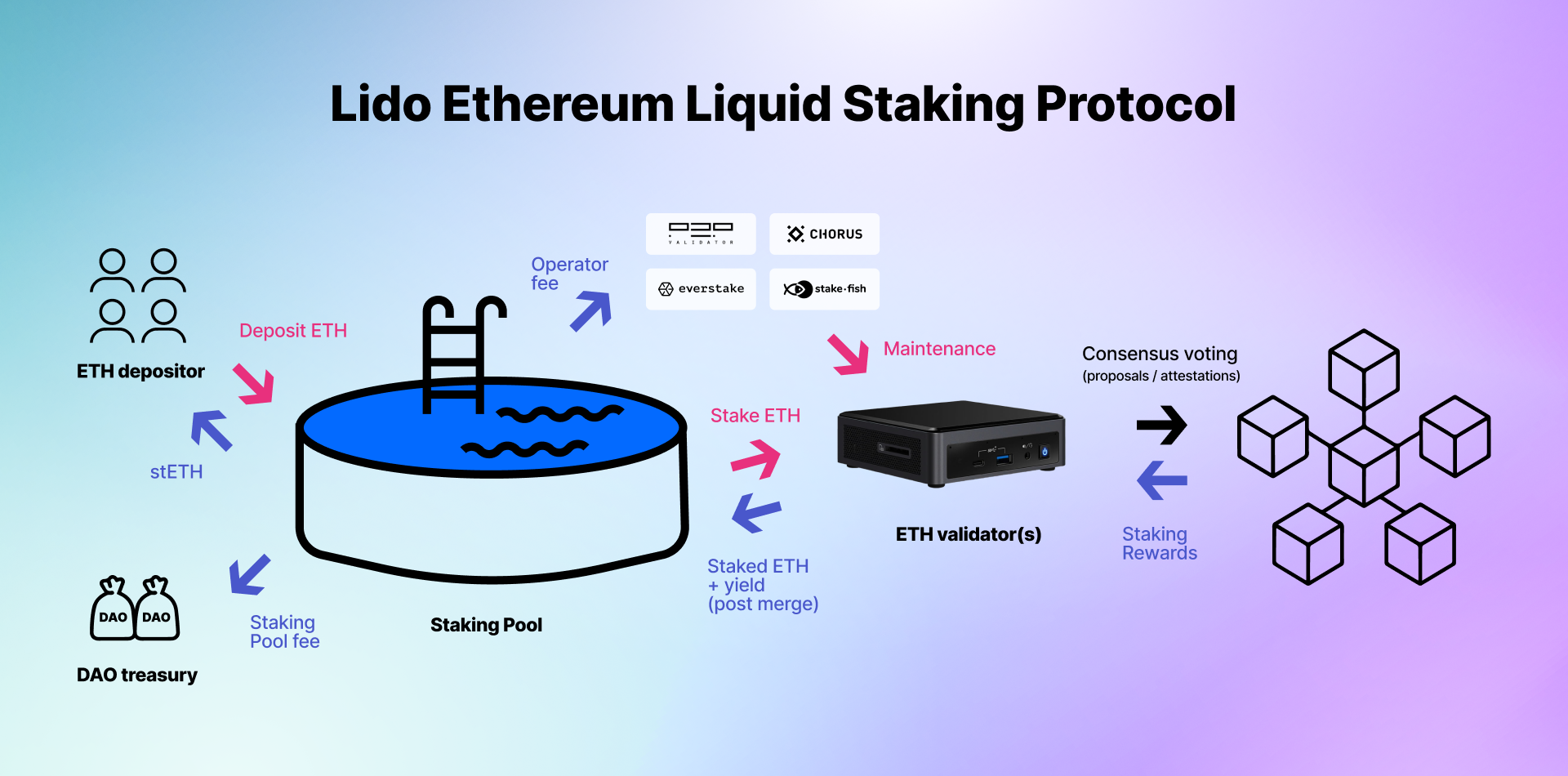 How To Stake Ethereum With Lido | CoinMarketCap