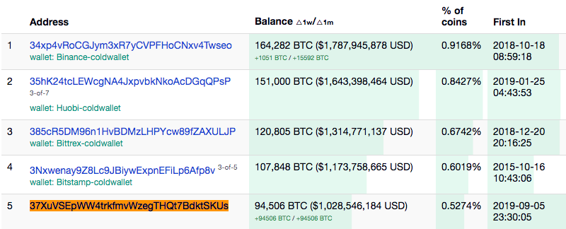 Richest Bitcoin Addresses - bitcoinhelp.fun