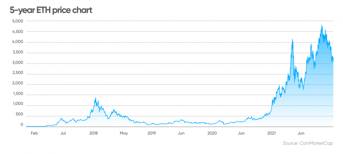 Is Ethereum Dead? - Complete Analysis for ETH Investors