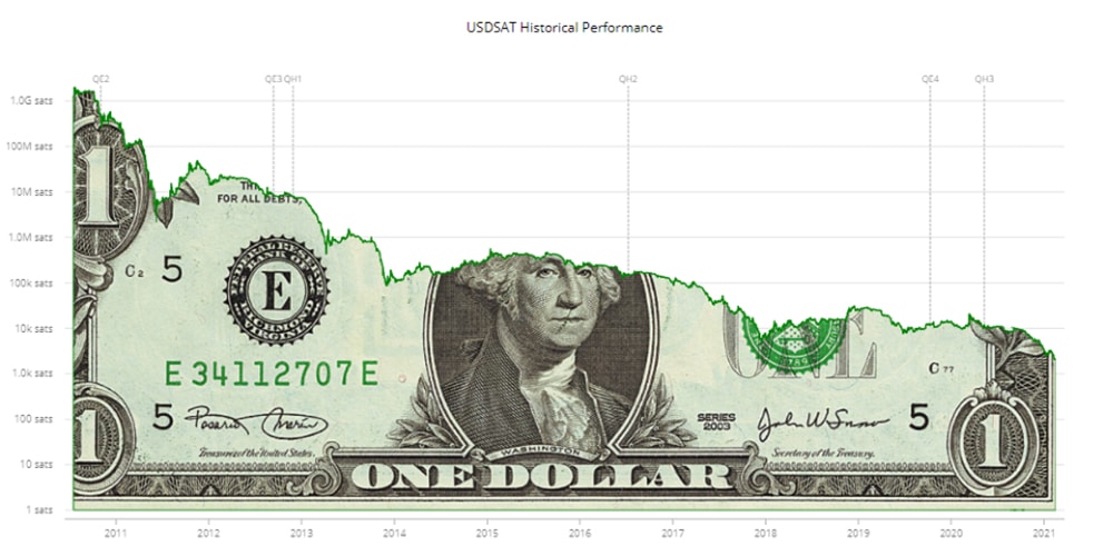 1 BTC to USD - Bitcoins to US Dollars Exchange Rate