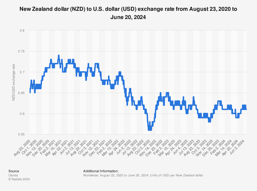 New Zealand Dollar (NZD) to US Dollar (USD) exchange rate history