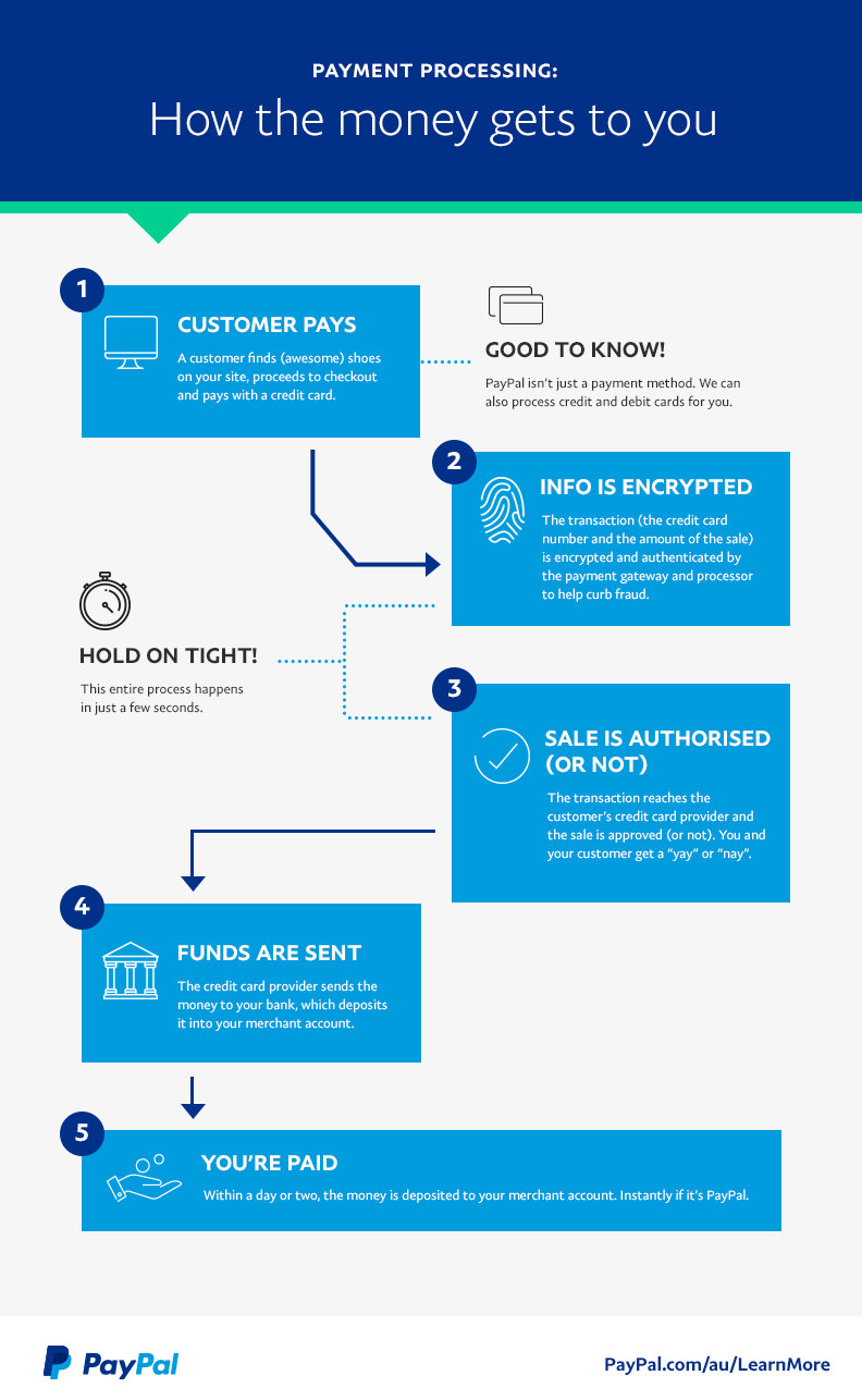 PayPal Account Limitations & Restrictions | PayPal AU