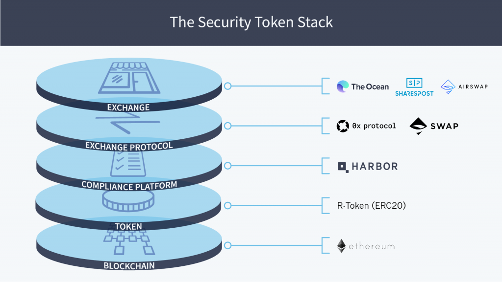 Security token - Scorechain | Blockchain & Digital Assets Compliance