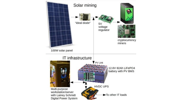Solar Crypto Mining: Harnessing the Sun for Sustainable Profits