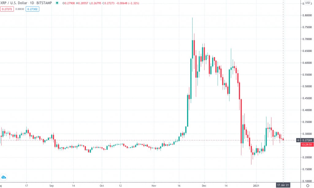 XRP Price Today - Live XRP to USD Chart & Rate | FXEmpire