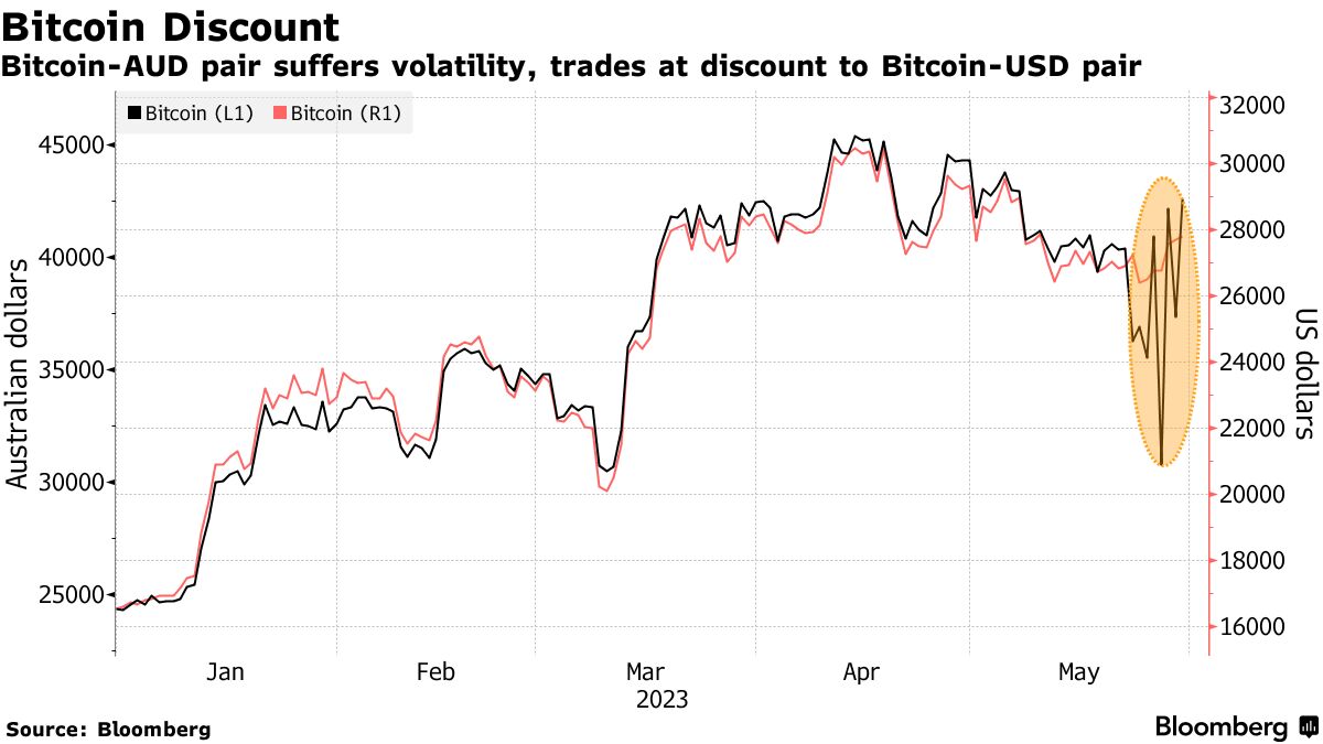 Bitcoin to Australian Dollar Exchange Rate Chart | Xe