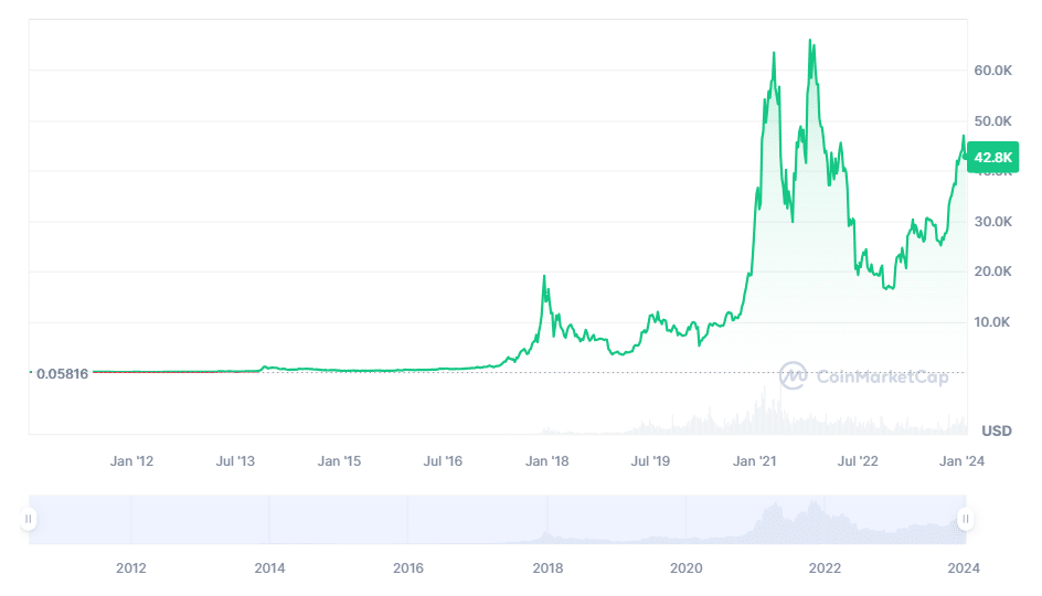 Bitcoin Price Predictions | Bitcoin Price 