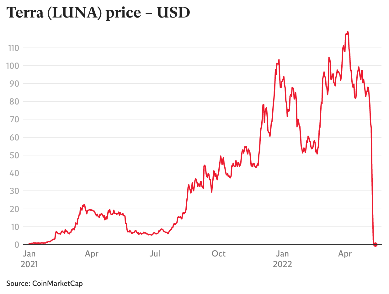 Terra (LUNA) Price Prediction , – | CoinCodex