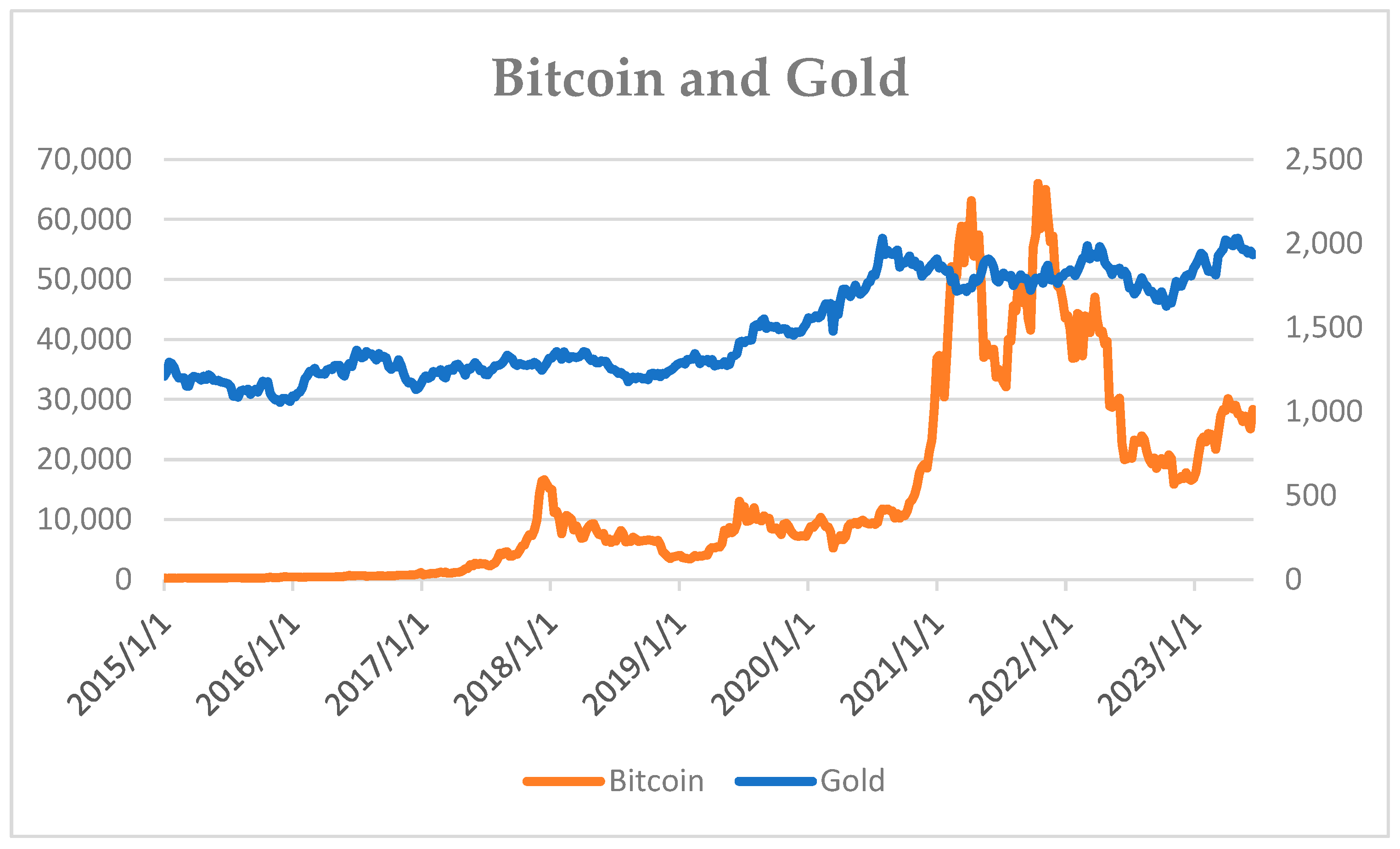 Bitcoin Correlation to Gold Jumps in | VanEck