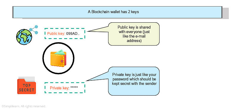 How Does a Blockchain Wallet Work? | Momint