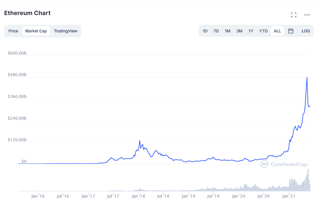 Is It a Good Time Now to Buy ETH? Why You Should Invest in Ethereum