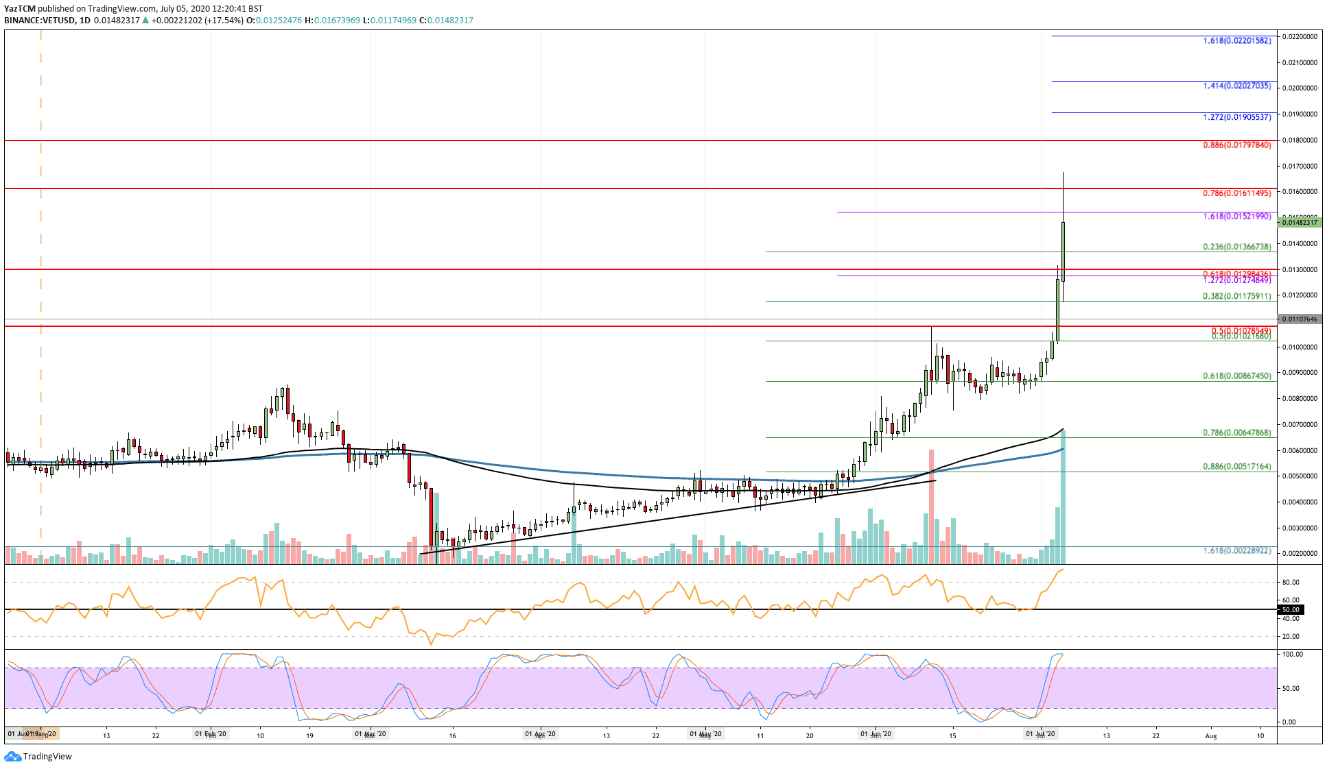 VeChain Price Today | VET Price Prediction, Live Chart and News Forecast - CoinGape