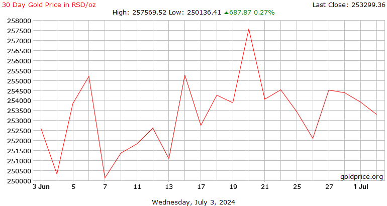 Gold - Price - Chart - Historical Data - News