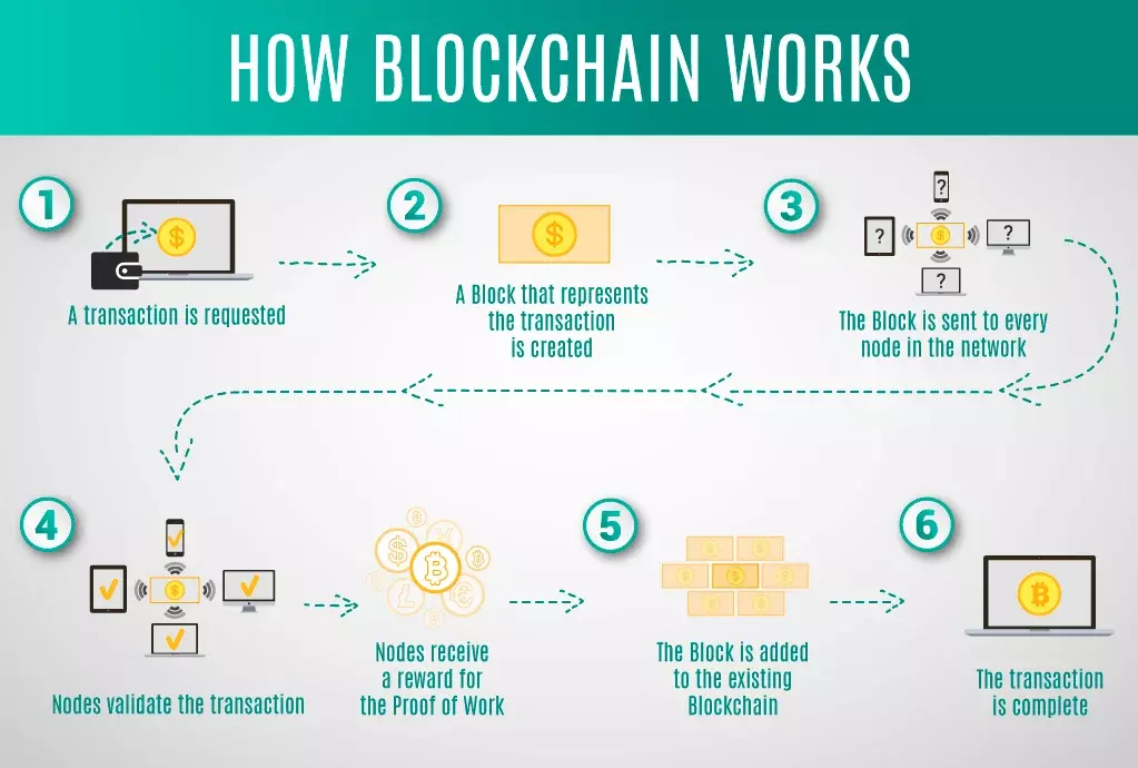 What Is Blockchain Technology? How Does It Work? | Built In