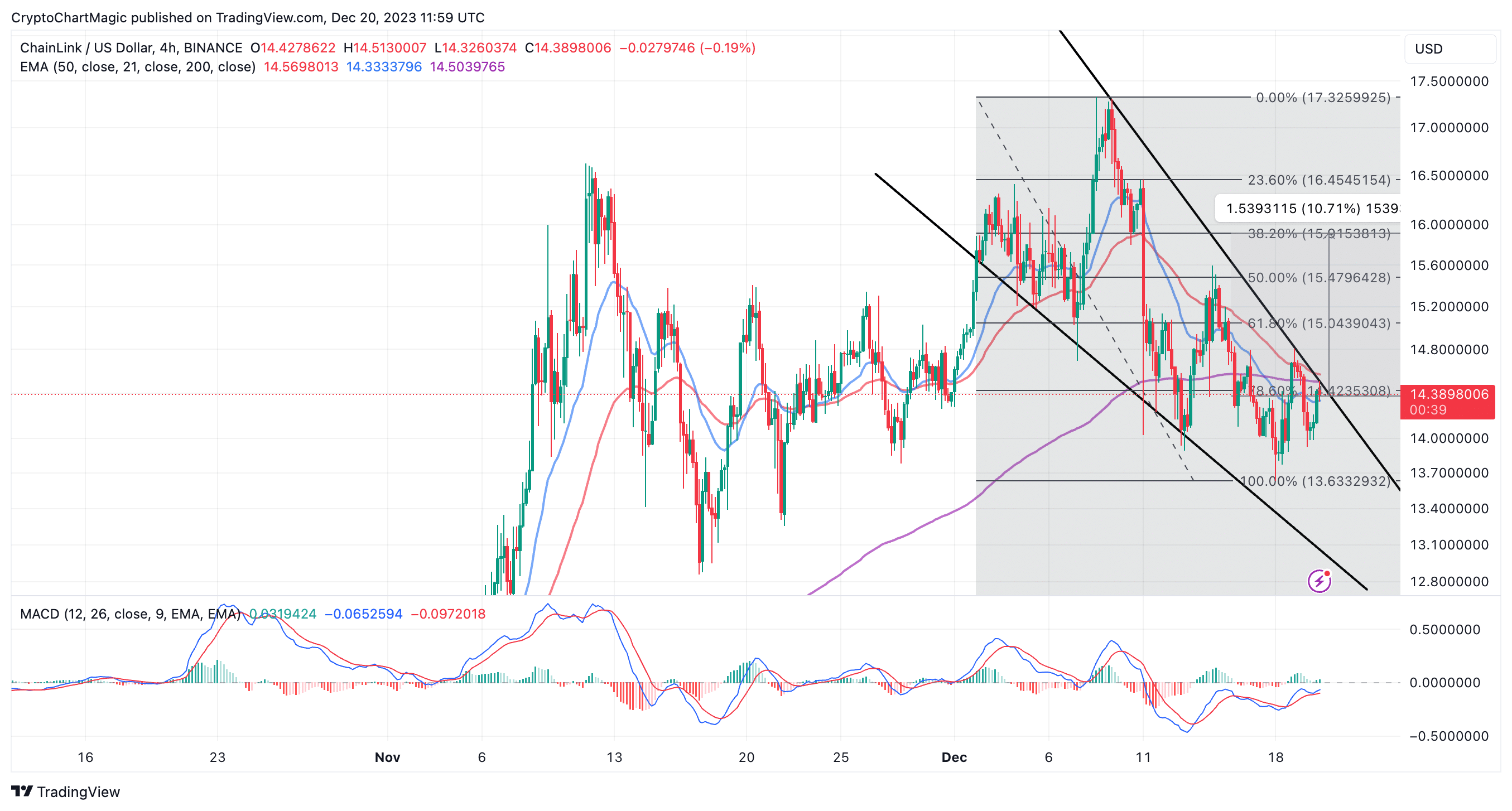 Altcoins on a Bear Phase! Will it Manage to Bounce Back in ?