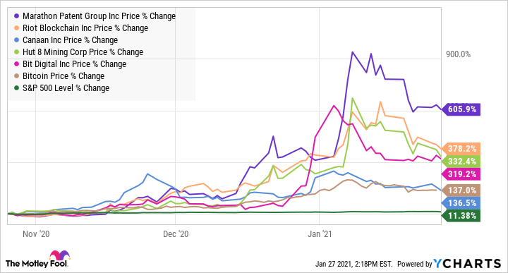 9 Crypto Stocks for Bitcoin, Coinbase and More - NerdWallet