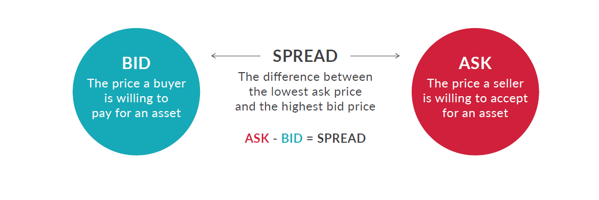 What Is a Bid-Ask Spread, and How Does It Work in Trading?