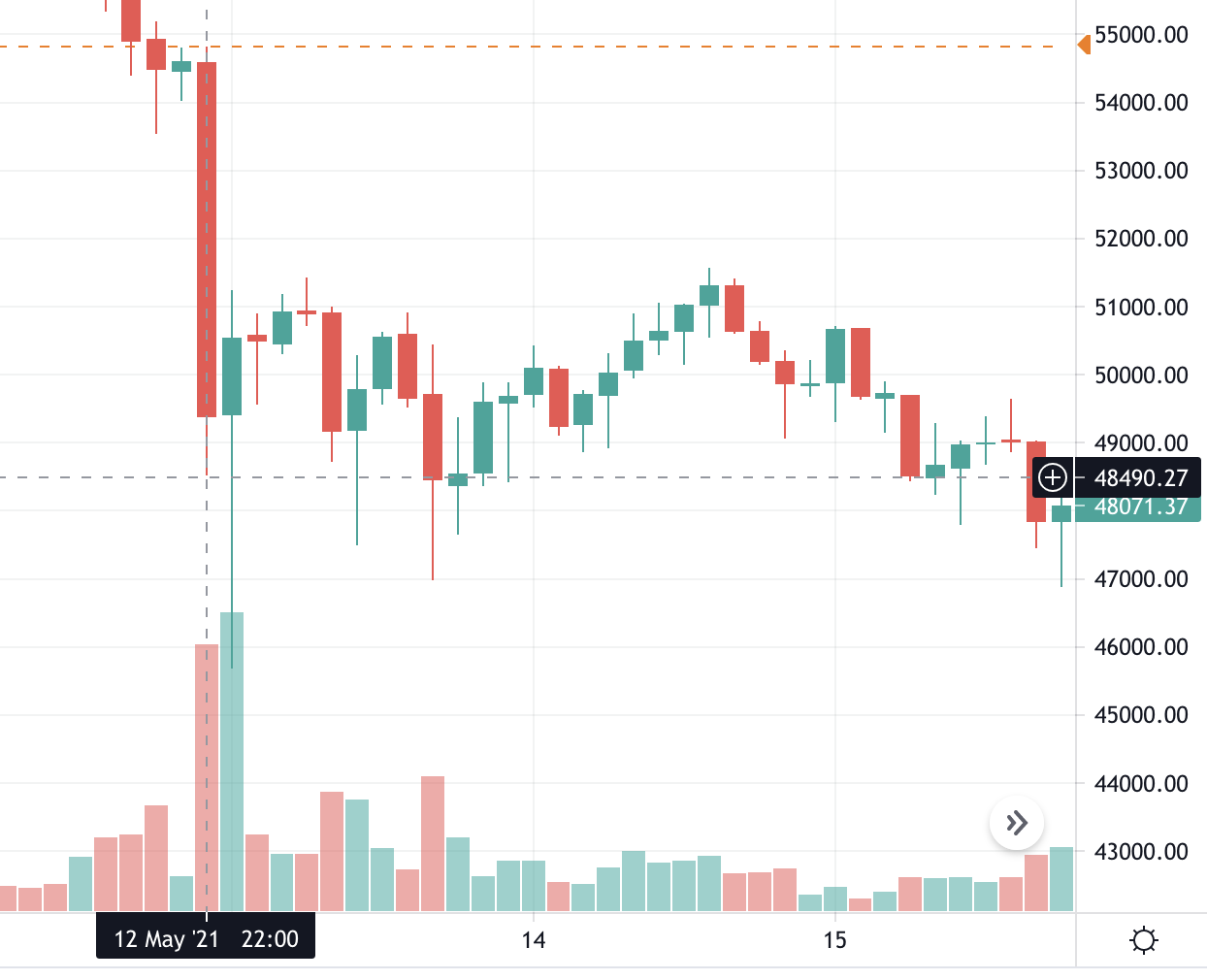 Bitcoin / Tether Price Chart — BTCUSDT — TradingView