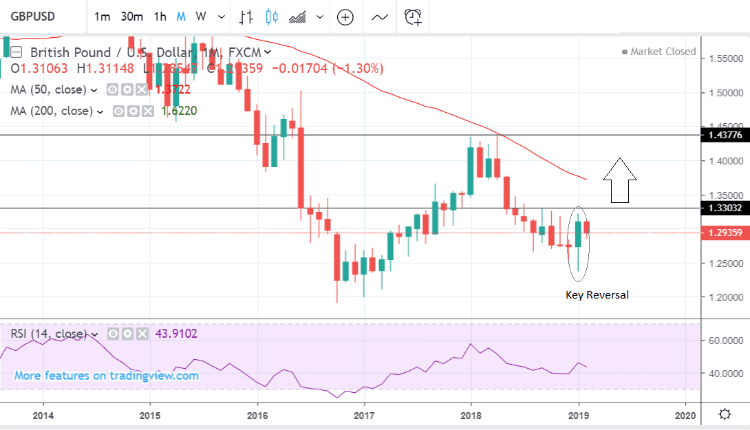 GBP to USD Exchange Rate History for 