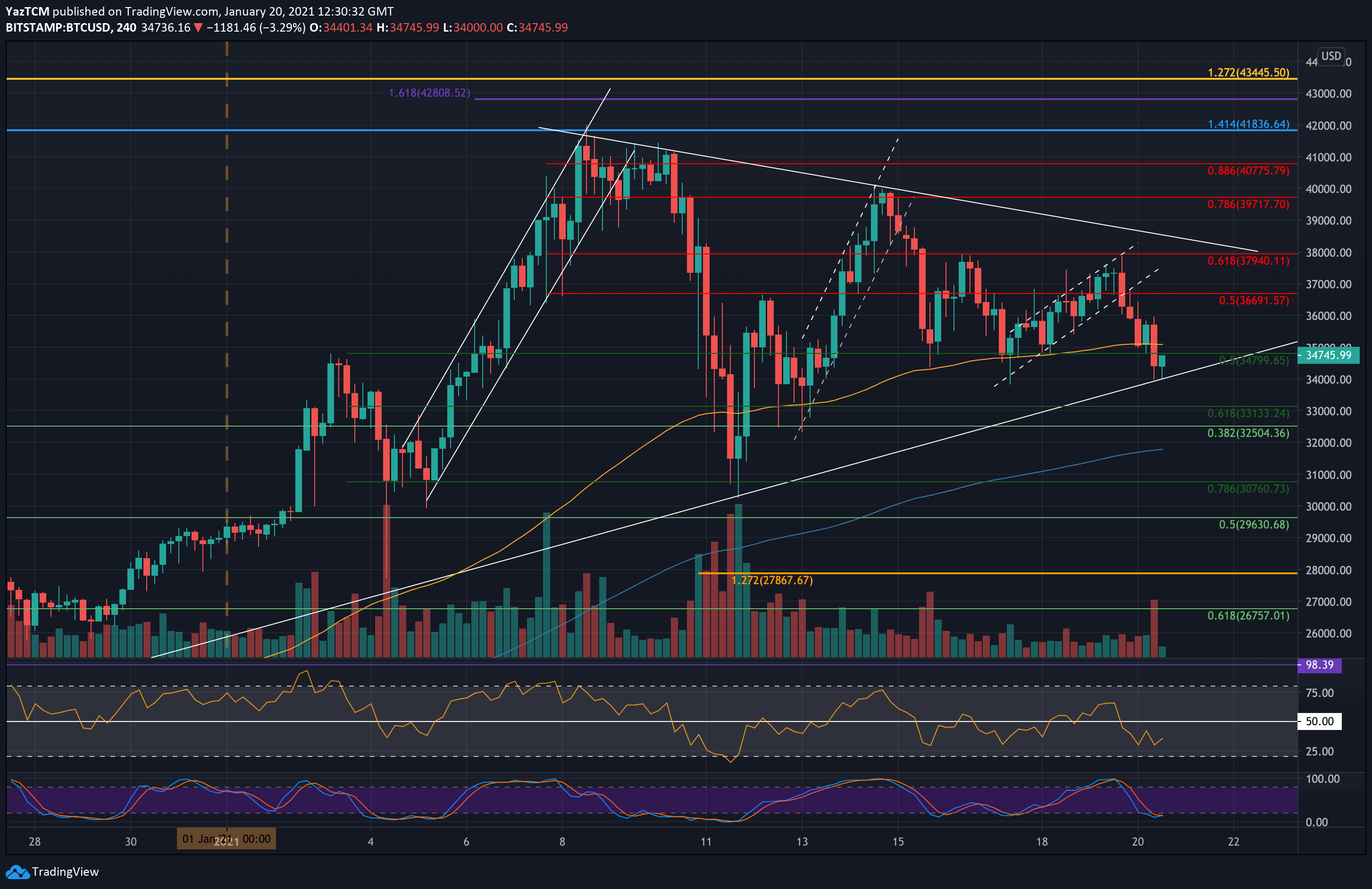 BTC to USD - How much is Bitcoin worth in Dollars right now?