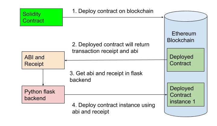 Smart contracts in blockchain