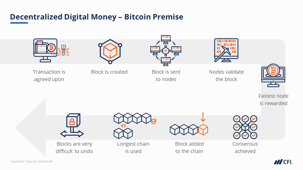 What is Blockchain? - Blockchain Technology Explained - AWS