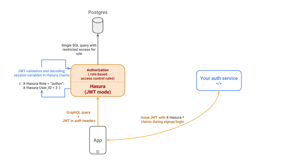 GraphQL Authentication & Authorization | Hygraph