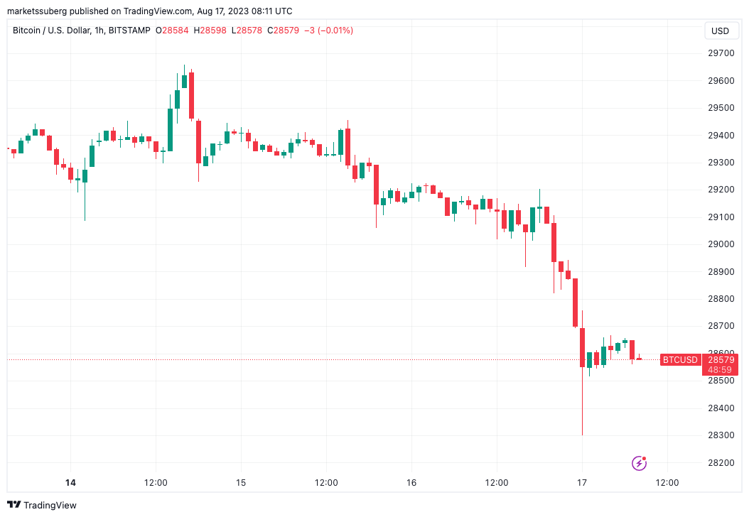 Bitcoin Price | BTC USD | Chart | Bitcoin US-Dollar | Markets Insider