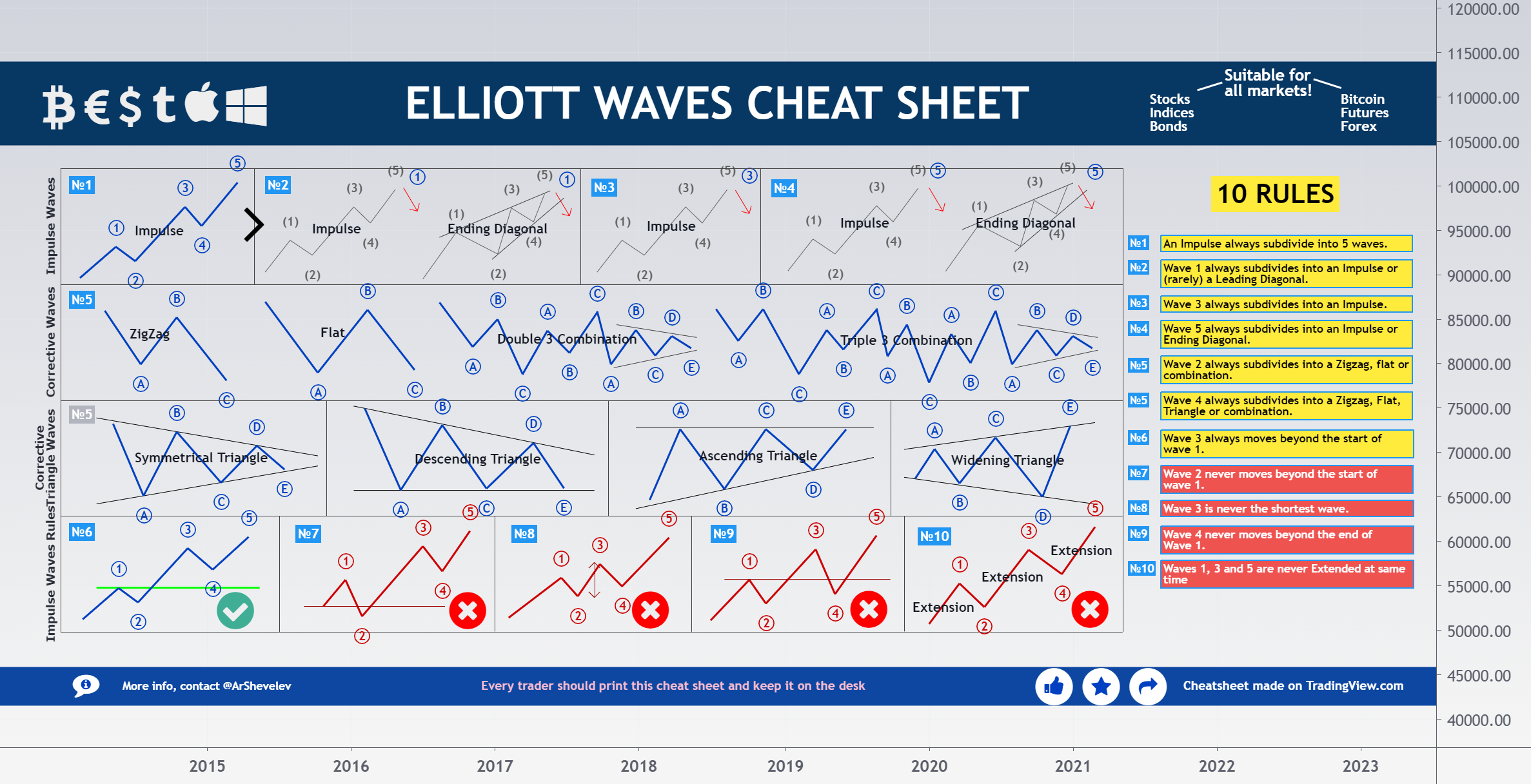 Practical Elliott Wave Patterns Trading Strategies With Free PDF