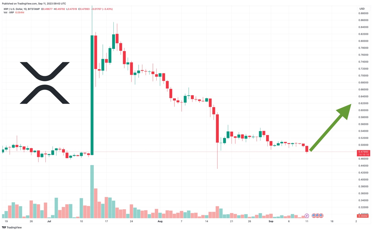 Ripple Price Prediction , , , - 