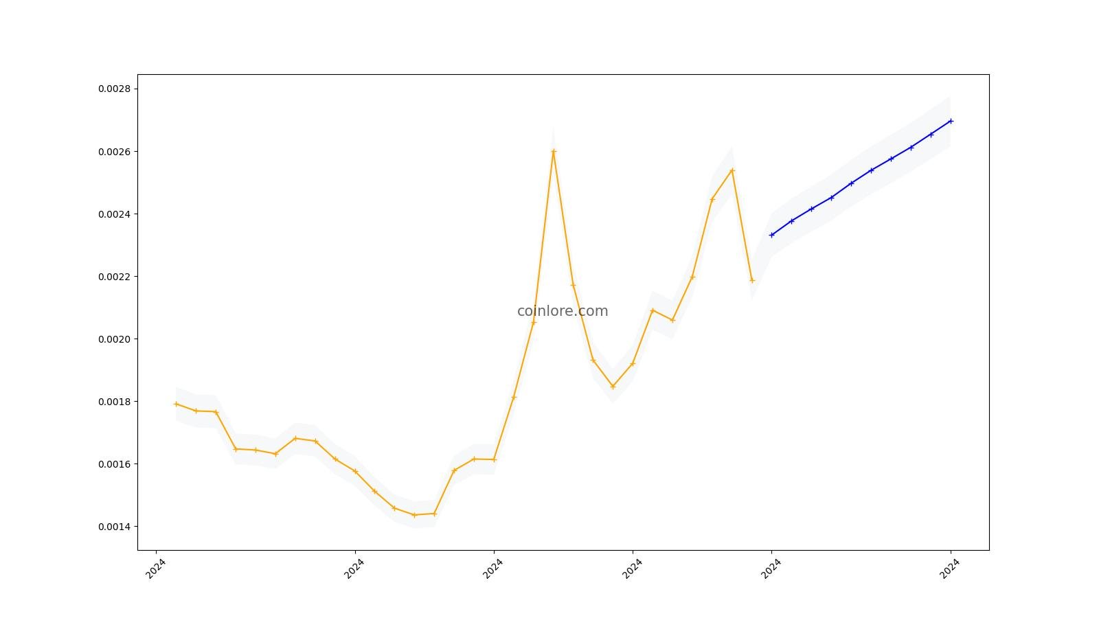 VeThor Token (VTHO) Price Prediction for - - - - BitScreener