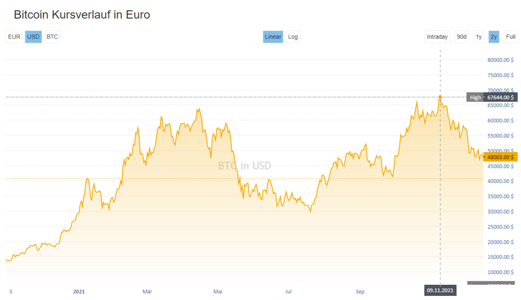 Bitcoin Gold Kurs (BTG) live in Dollar und Euro | BTC ECHO
