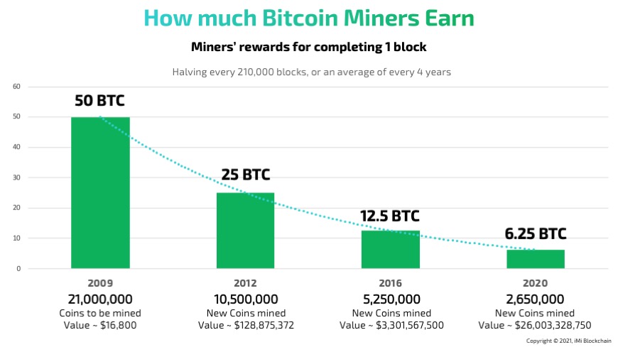 How Bitcoin Mining Works: Explanation and Examples - NerdWallet