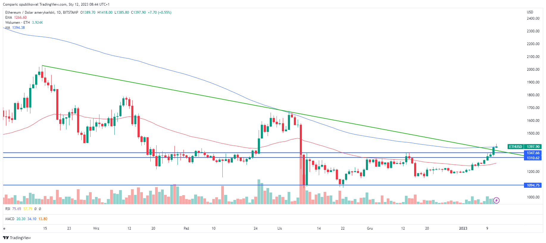 ETHUSD — Ethereum Price Chart — TradingView