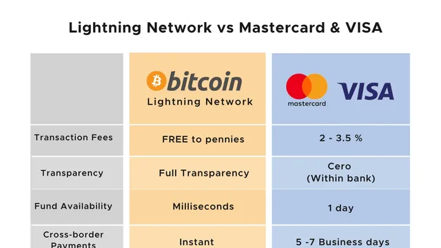 Bitcoin Lightning Network: What It Means For The Crypto Community | Ulam Labs