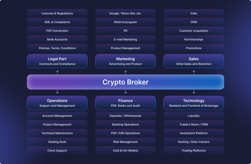 Cryptocurrency Exchange Vs. Broker - Crypto Dispensers