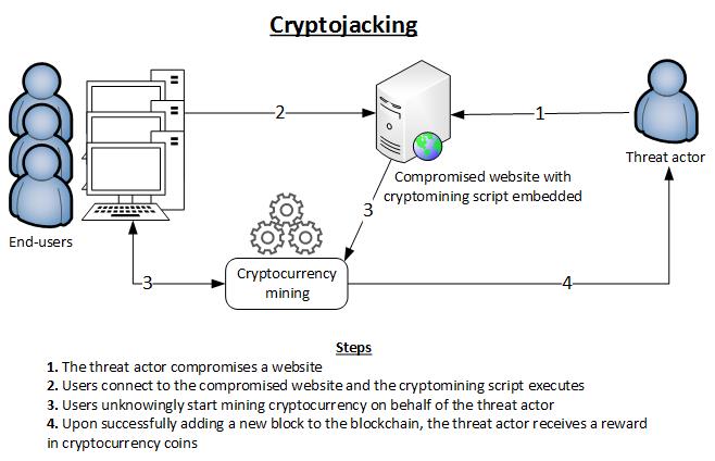 Cryptojacking with JavaScript - Hacker Bits