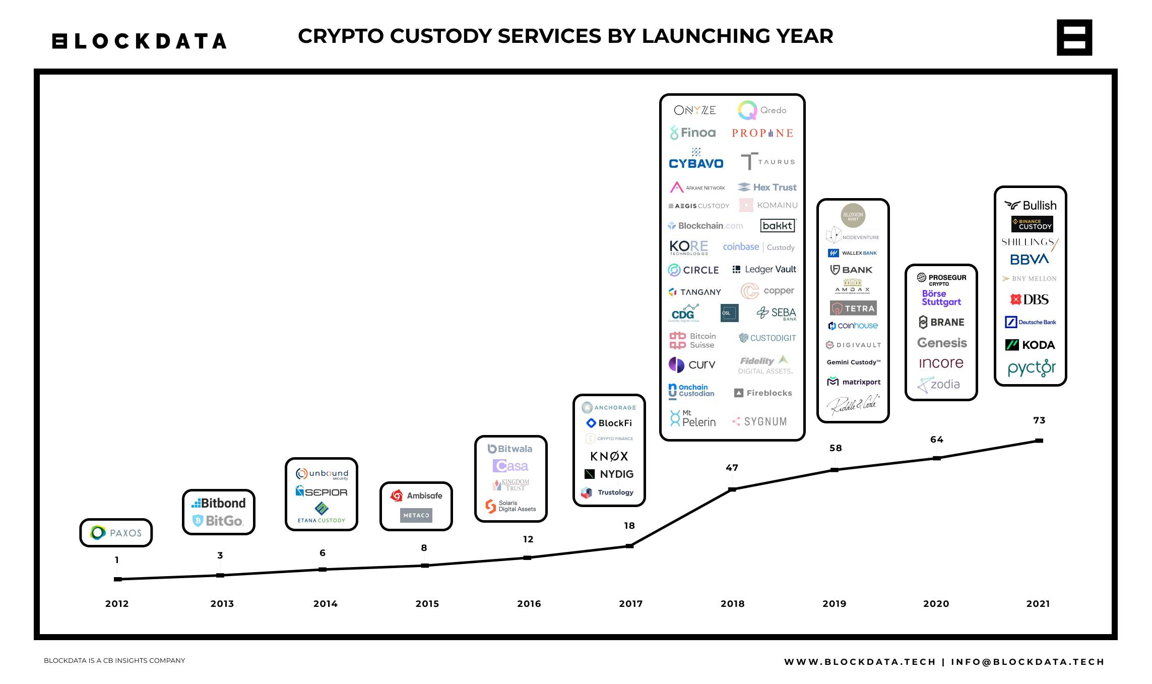 Top 25 Crypto Custodians A Comprehensive Guide - KYC-Chain